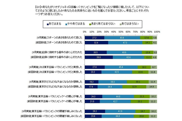 「リオパラリンピックを見て選手に感心」8割…東京オリパラ意識調査 画像