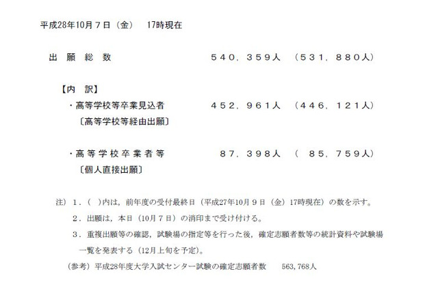 【センター試験2017】志願者数54万359人（10/7時点）昨年度同時点上回る 画像