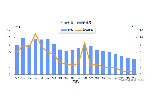 2016年度上半期の倒産件数、バブル以来26年ぶりの低水準 画像