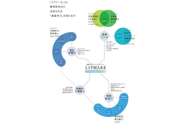 小学生から受験可能、資質・能力を評価するアセスメントテスト「LIPHARE」2017年3月リリース 画像