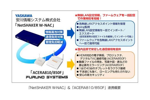 フルノと安川情報システムが連携、無線LAN構築の手間を削減 画像