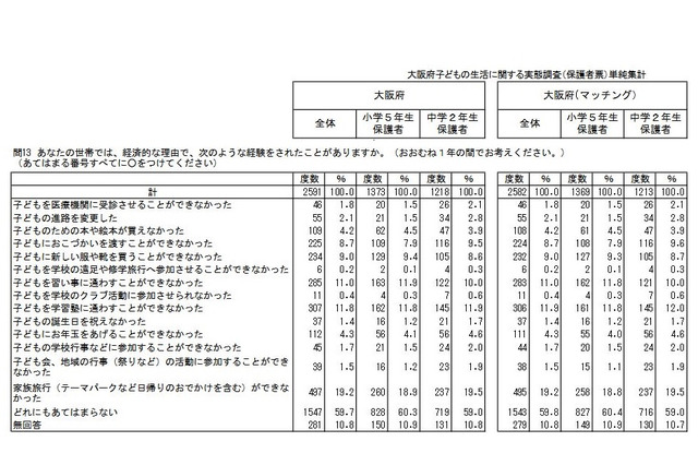 経済的理由で断念、「学習塾」11.8％「習い事」11.0％…大阪府 画像