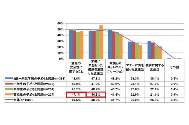 子どもの食生活、高校生の母親は「栄養」「健康」に関心 画像