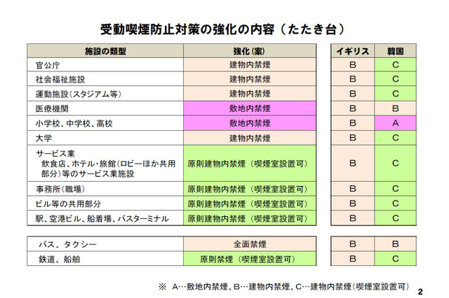 小中・高校は敷地内禁煙、厚労省が受動喫煙防止対策強化 画像