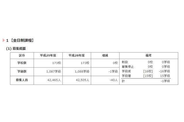 【高校受験2017】都立高全日制の生徒募集42,465名、前年比40名減 画像