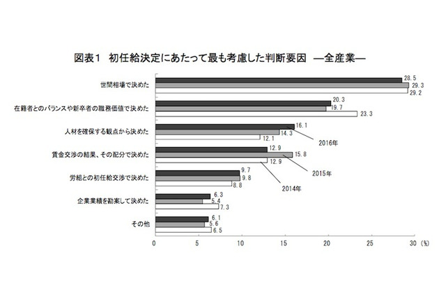 2016年3月卒の初任給、大卒21万円台…院卒・技術系は新記録 画像