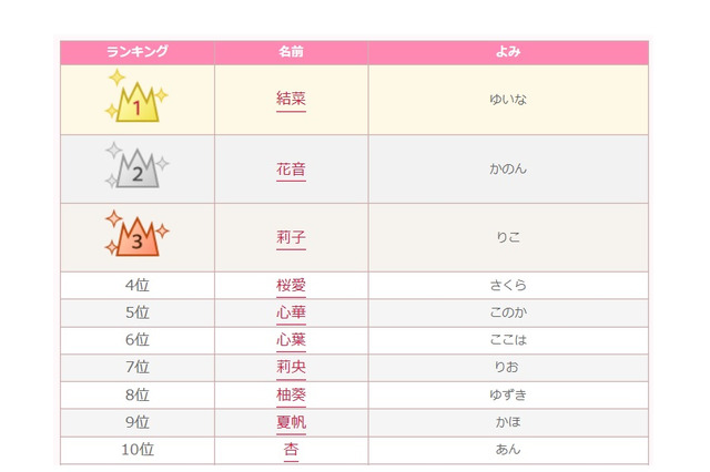 2016年女の子のかわいい名前ランキング、1位は？ 画像