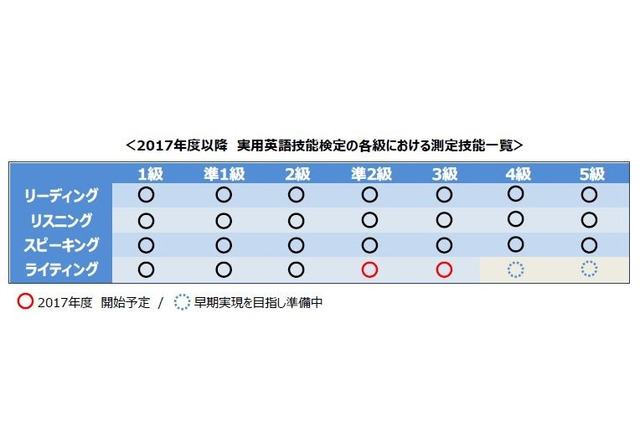 英検2017年度「準2級」「3級」ライティング導入、4技能化へ 画像