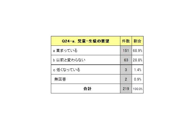 教員の7割が「英語教育への要望高まる」小中高対象JFIE調査 画像