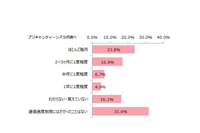 10代女子の過半数がスマホの通信速度制限を経験 画像