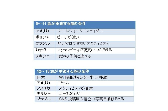 予想外? 子どもが選ぶ「理想の旅の条件」とは 画像