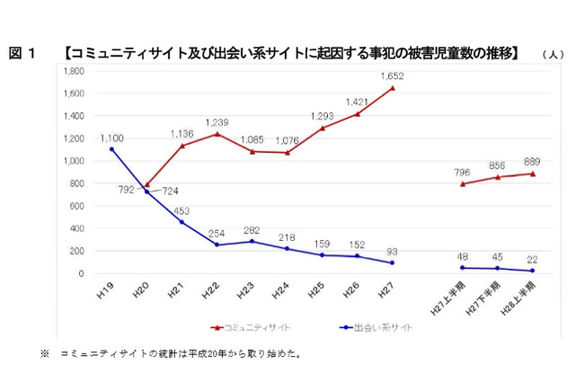 H28年上半期、コミュニティサイトによる被害児童数は過去最多 画像