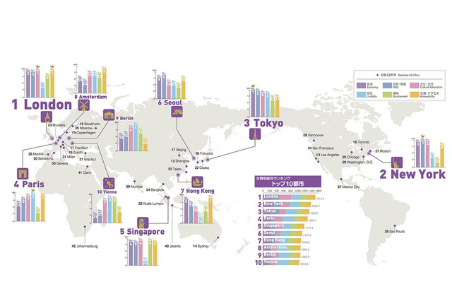 世界の都市総合力ランキング、パリを抜き東京初の3位 画像