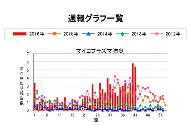 マイコプラズマ肺炎が感染拡大、患者の中心は幼児・学童・青年 画像