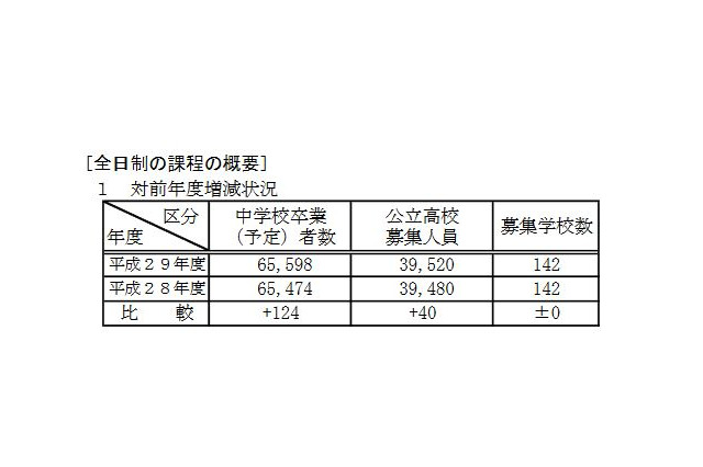 【高校受験2017】埼玉県公立高校の募集人員、全日制は40人増の39,520人 画像