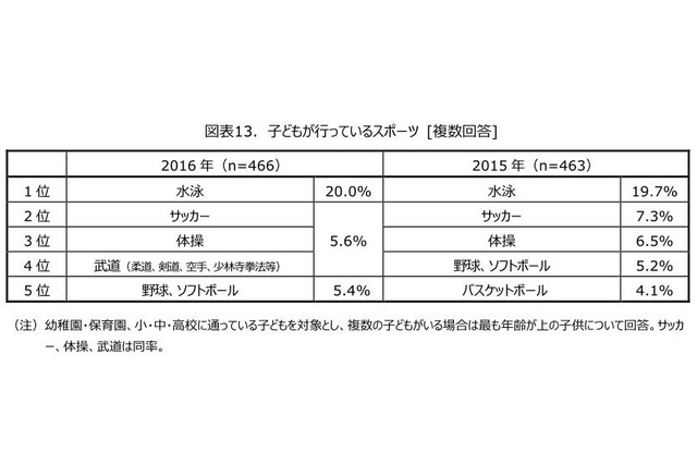 子どものスポーツ活動費、月額平均6,918円 画像