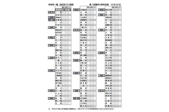 都立高校・中学校の合同説明会…10/23より都内3会場で 画像