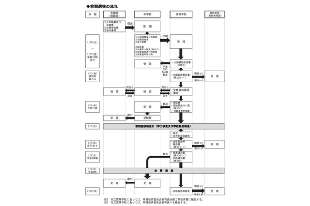 【高校受験2017】宮城県公立高校入試、選抜要項を公表 画像