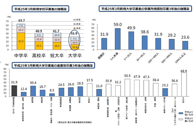 大卒後3年以内離職率は3割以上、教育・学習業は約5割 画像