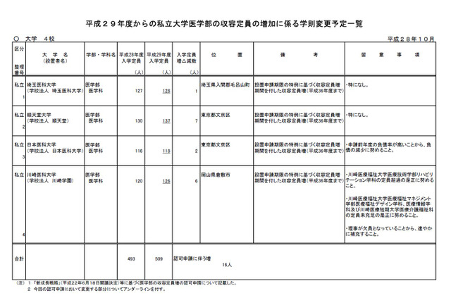 【大学受験2017】順天堂、日本医科大ら4大学医学部で定員増 画像