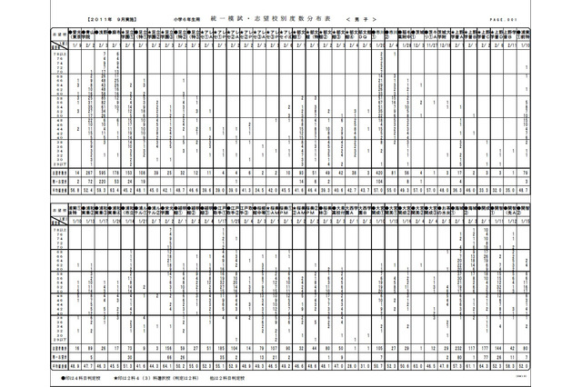 首都圏模試センター、小6統一模試の志望校別度数分布表 画像