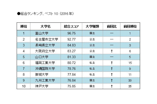 大学Webサイトの使いやすさランキング、110大学の頂点に輝いたのは? 画像
