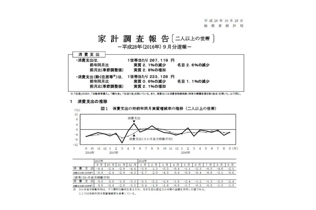 教育費、5か月連続減少の13,773円…H28年9月家計調査 画像