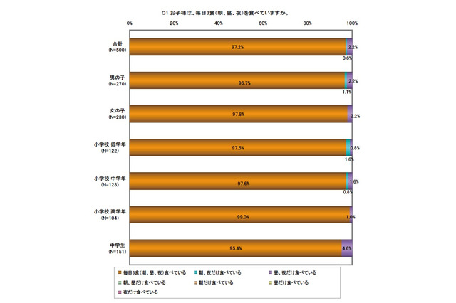 子どもの食生活、9割以上の子どもが3食きちんと食べている 画像