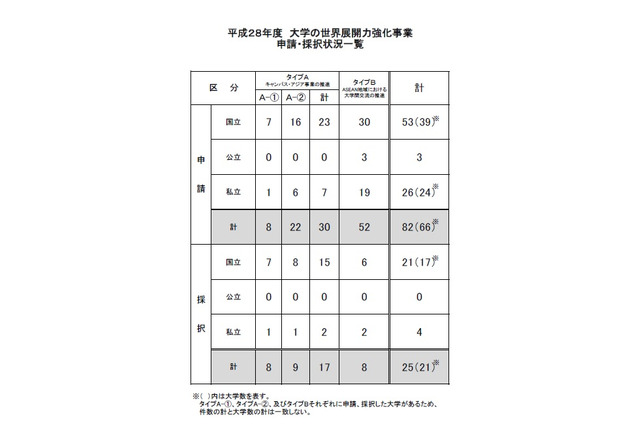 大学の世界展開力強化事業、東大や東京芸大など9校が採択 画像