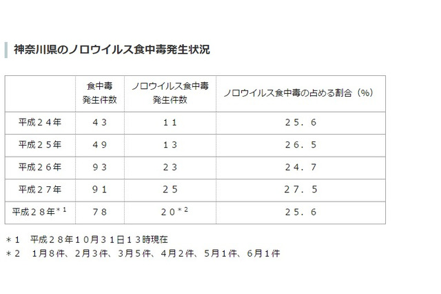 神奈川県「ノロウイルス警戒情報」発令、感染性胃腸炎の患者数増加 画像