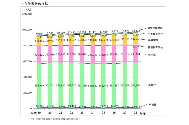 都内公立校の進学率、中高ともに過去最高…H28公立学校統計調査 画像