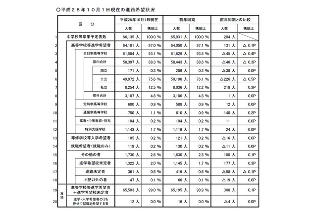 【高校受験2017】埼玉県の進路希望調査（10/1時点）市立川越3.91倍、大宮理数2.68倍など 画像