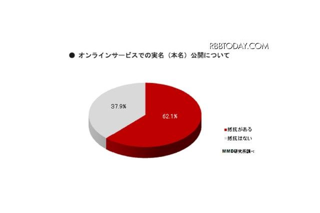 まだまだ遠い“日本の実名SNS”、6割以上が公開に「抵抗あり」 画像