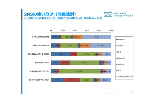 Facebookは「同窓会用」 10代の自己表現はTwitter・インスタで 画像