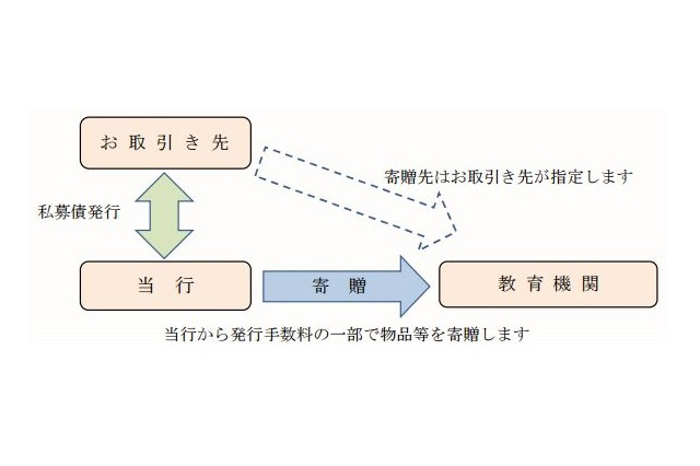 中国銀行、教育機関寄贈型私募債を開始 画像