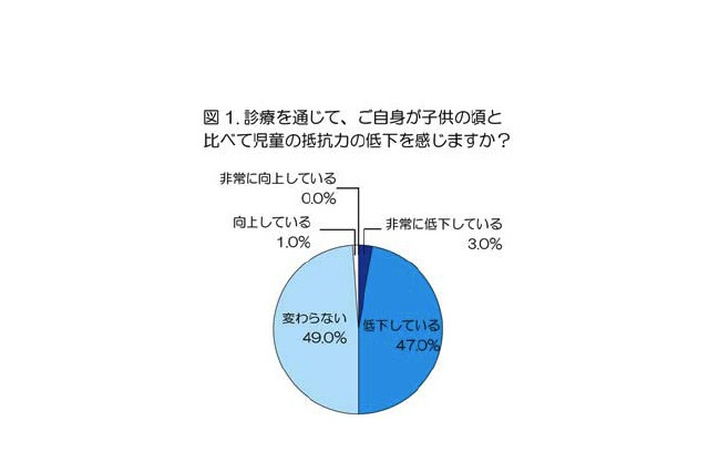 小児科医の50％が子どもの抵抗力の低下を感じる…ライオン調べ 画像