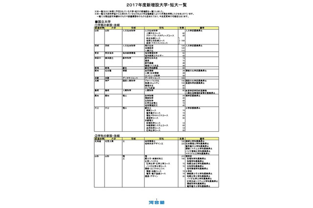 【大学受験2017】Kei-Net、新増設大学・学部ほか一覧公開 画像