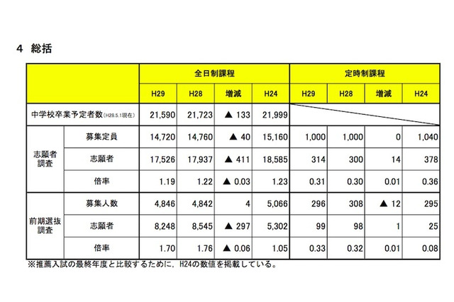 【高校受験2017】宮城県公立高校、第1回志願者予備調査倍率…仙台第三2.34倍・仙台第二1.43倍ほか 画像