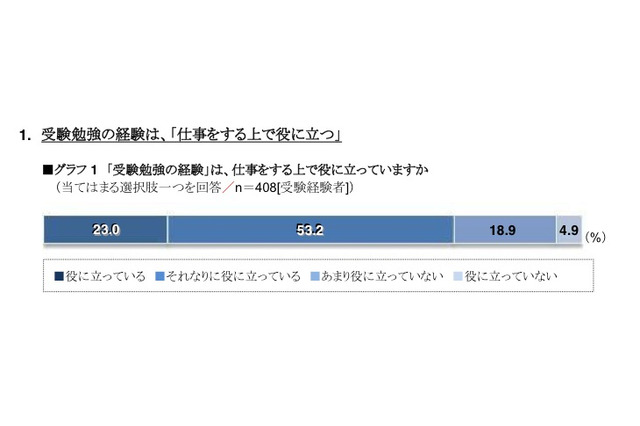 会社役員が振り返る高校受験、4人に3人が仕事に役立っている 画像