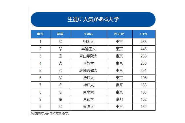 生徒に人気がある大学ランキング2016、Top10の8割は首都圏私大 画像