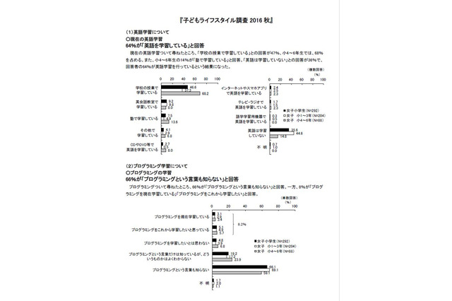 保護者68％、小学校でのプログラミング学習に賛成 画像