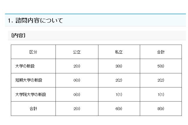 【大学受験2018】文科相、公立大2校・私立大3校など設置認可を諮問 画像