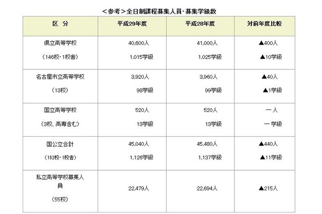 【高校受験2017】愛知県公立高校入試、募集人員は前年度比440人減の45,040人 画像
