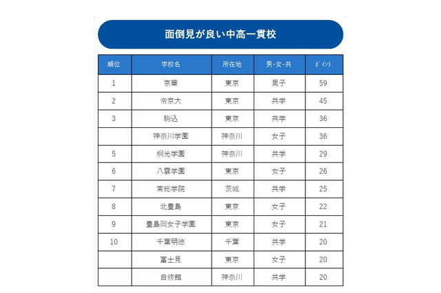 面倒見が良い中高一貫校ランキング、7年連続1位は？ 画像