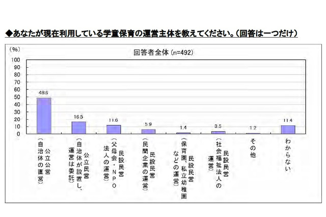 母親に聞く、学童保育で身につけてほしい能力1位は? 画像