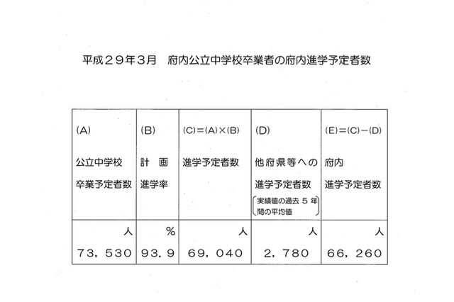 【高校受験2017】大阪府内高校の募集人数、公立4万4,985人・私立2万5,324人 画像