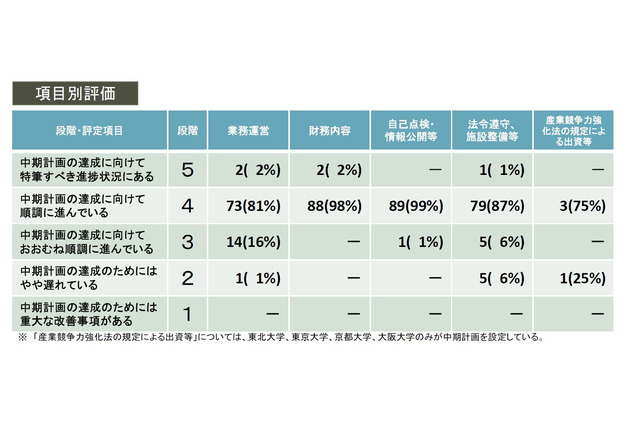 H27年度、国立大学法人等の評価結果発表…東京藝大・東工大など5法人が高評価 画像