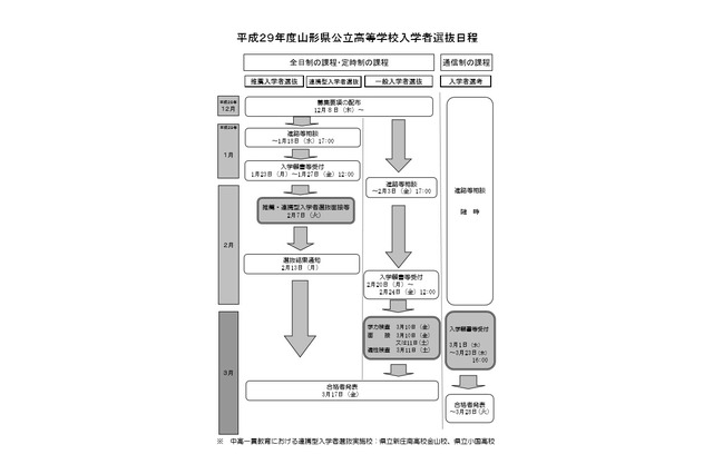 【高校受験2017】山形県公立高校、一般入学者選抜の学力検査は3/10 画像