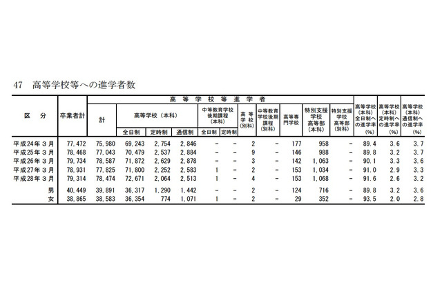 H28年神奈川県の学校基本調査、学部進学率は57.1％ 画像