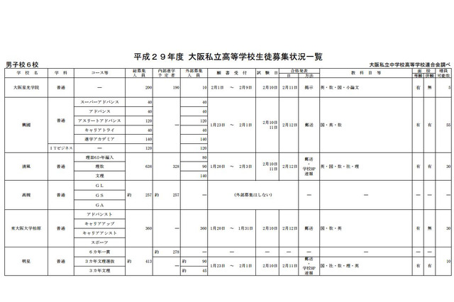 【高校受験2017】大阪私立高校、92校で2万3,173人募集 画像